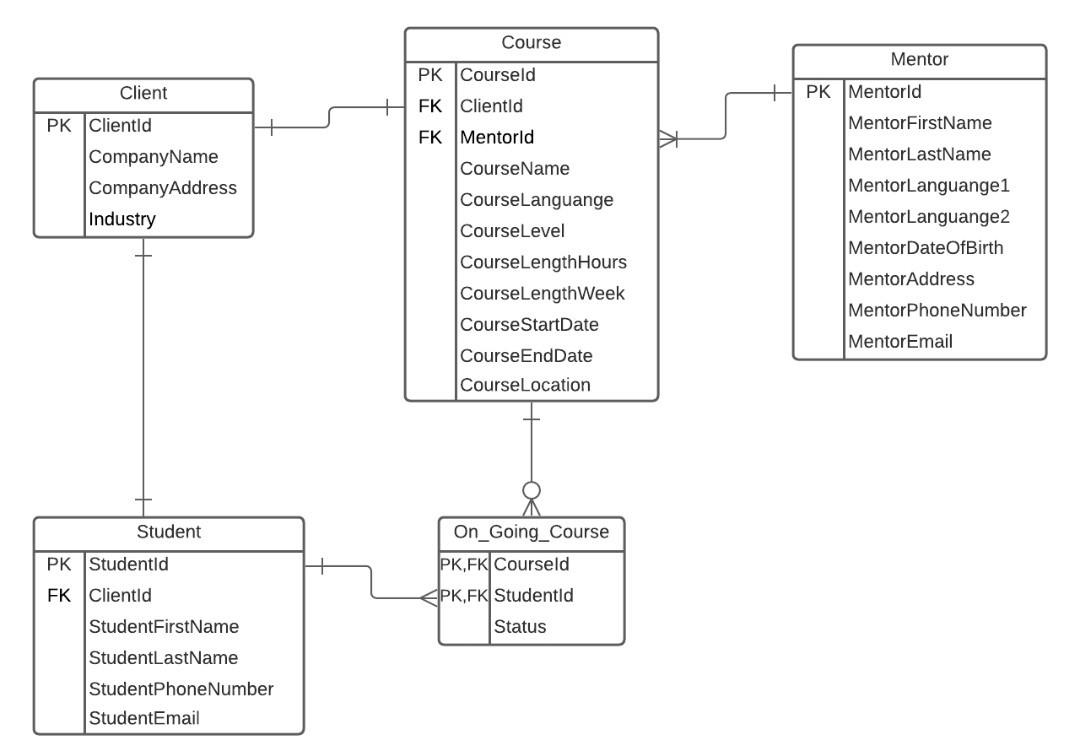 Solved Question of Database SQL (Trigger) From the ERD below | Chegg.com