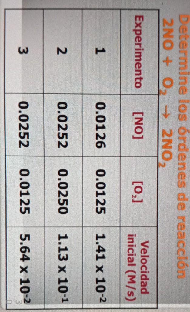 Determine los órdenes de reacción 2NO + O2 + 2NO, Experimento [NO] [02] Velocidad inicial (M/s) 1 0.0126 0.0125 1.41 x 10-2 2
