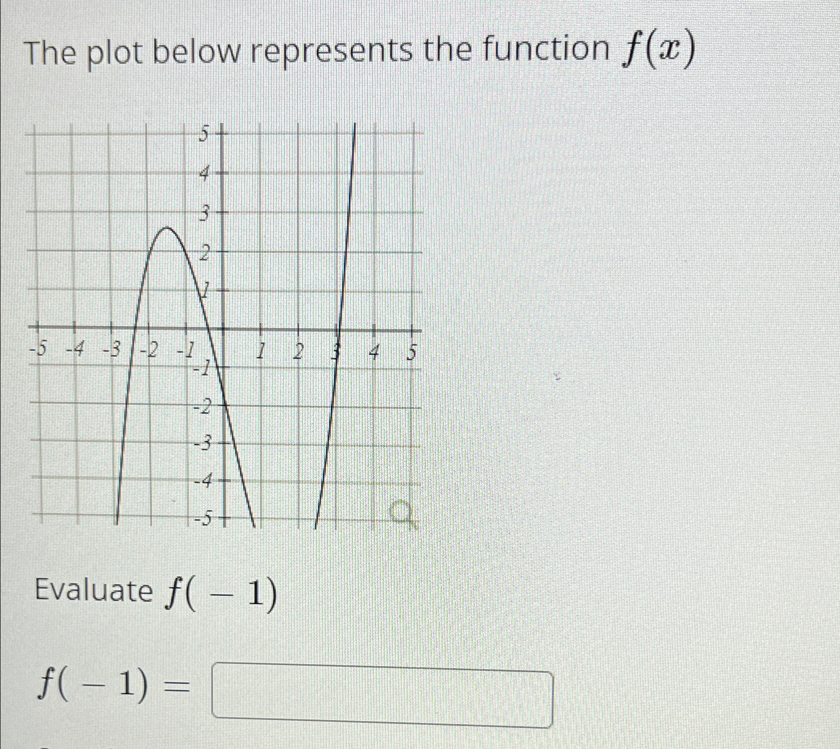 Solved The plot below represents the function f(x)Evaluate | Chegg.com