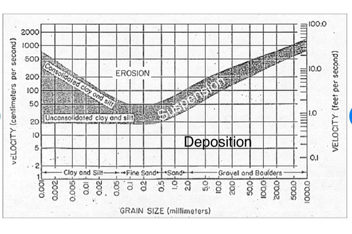 Solved A. The Hjulstrom Diagram (above) Is An Empirically | Chegg.com