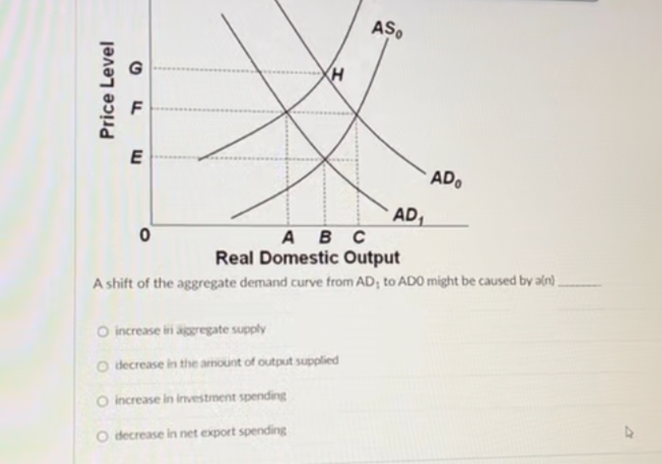 Solved A shift of the aggregate demand curve from AD1 ﻿to | Chegg.com