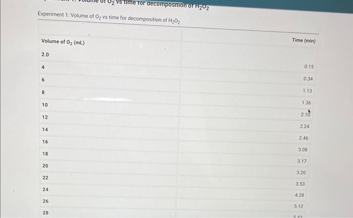 Report Submission - Chemical Kinetics Chemical | Chegg.com