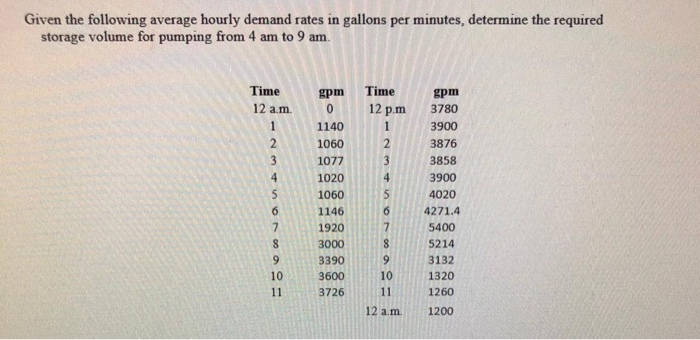 Solved Given the following average hourly demand rates in | Chegg.com