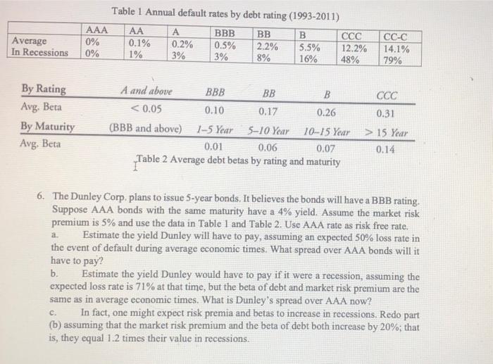 Solved Table 1 Annual default rates by debt rating | Chegg.com