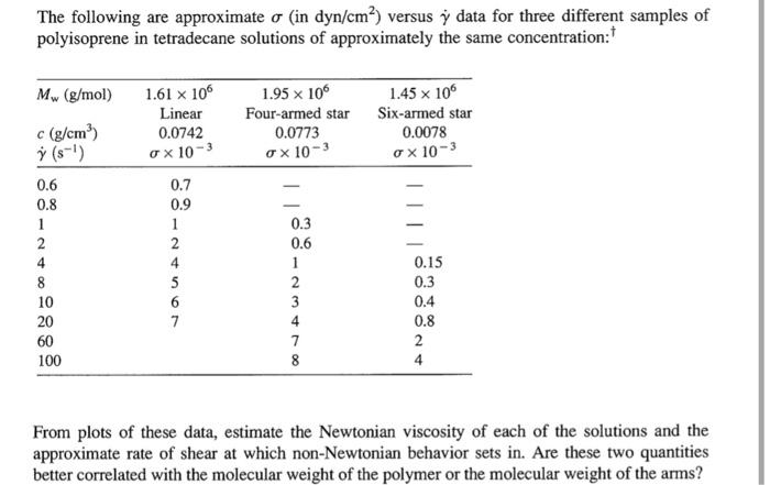 Solved The following are approximate σ (in dyn/cm2 ) versus | Chegg.com