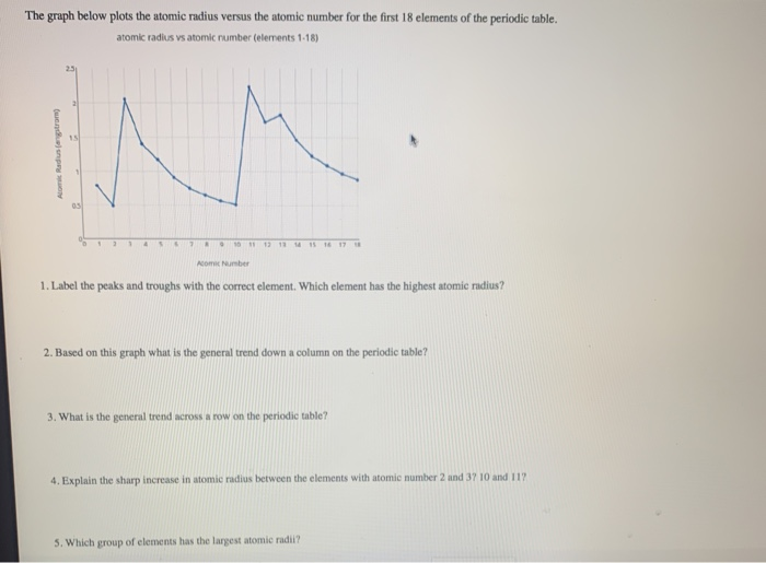 Solved The graph below plots the atomic radius versus the | Chegg.com