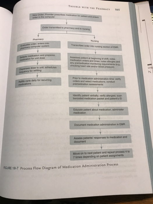 Medication Administration Process Flow Chart
