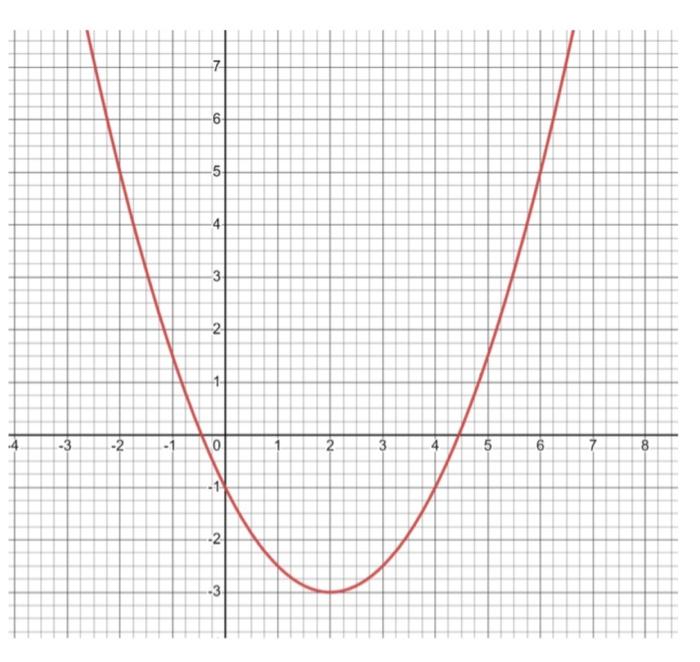 Solved Use the given graph to calculate the left Riemann’s | Chegg.com