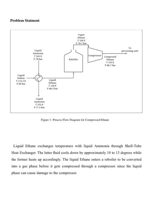 Problem Statment
Figure 1: Process Flow Diagram for Compressed Ethane
Liquid Ethane exchanges temperature with liquid Ammonia