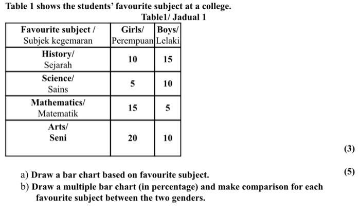 Solved Table 1 shows the students' favourite subject at a | Chegg.com