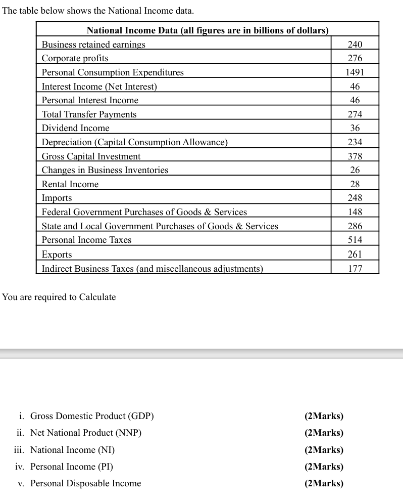 Solved The table below shows the National Income data.You | Chegg.com