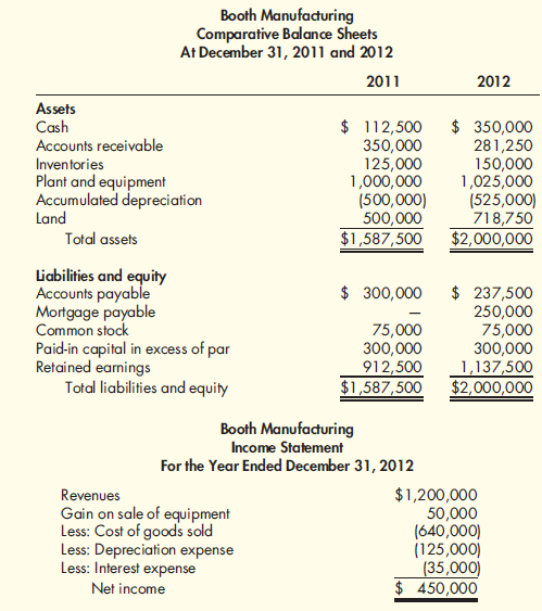 Solved: Booth Manufacturing has provided the following financial s ...