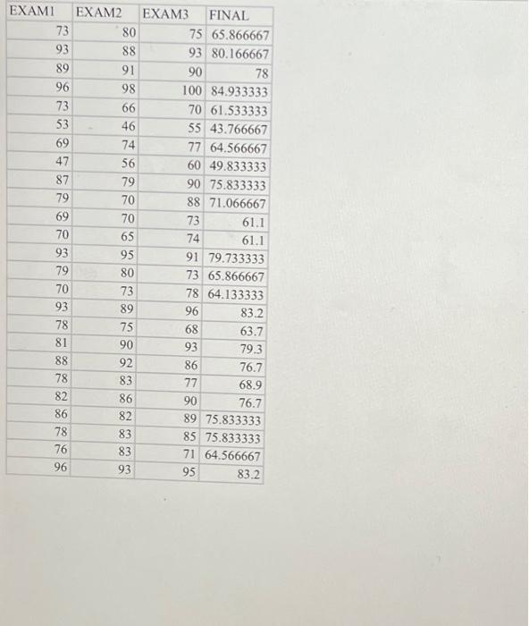 Solved The Test Scores for a Statistics course are given in | Chegg.com