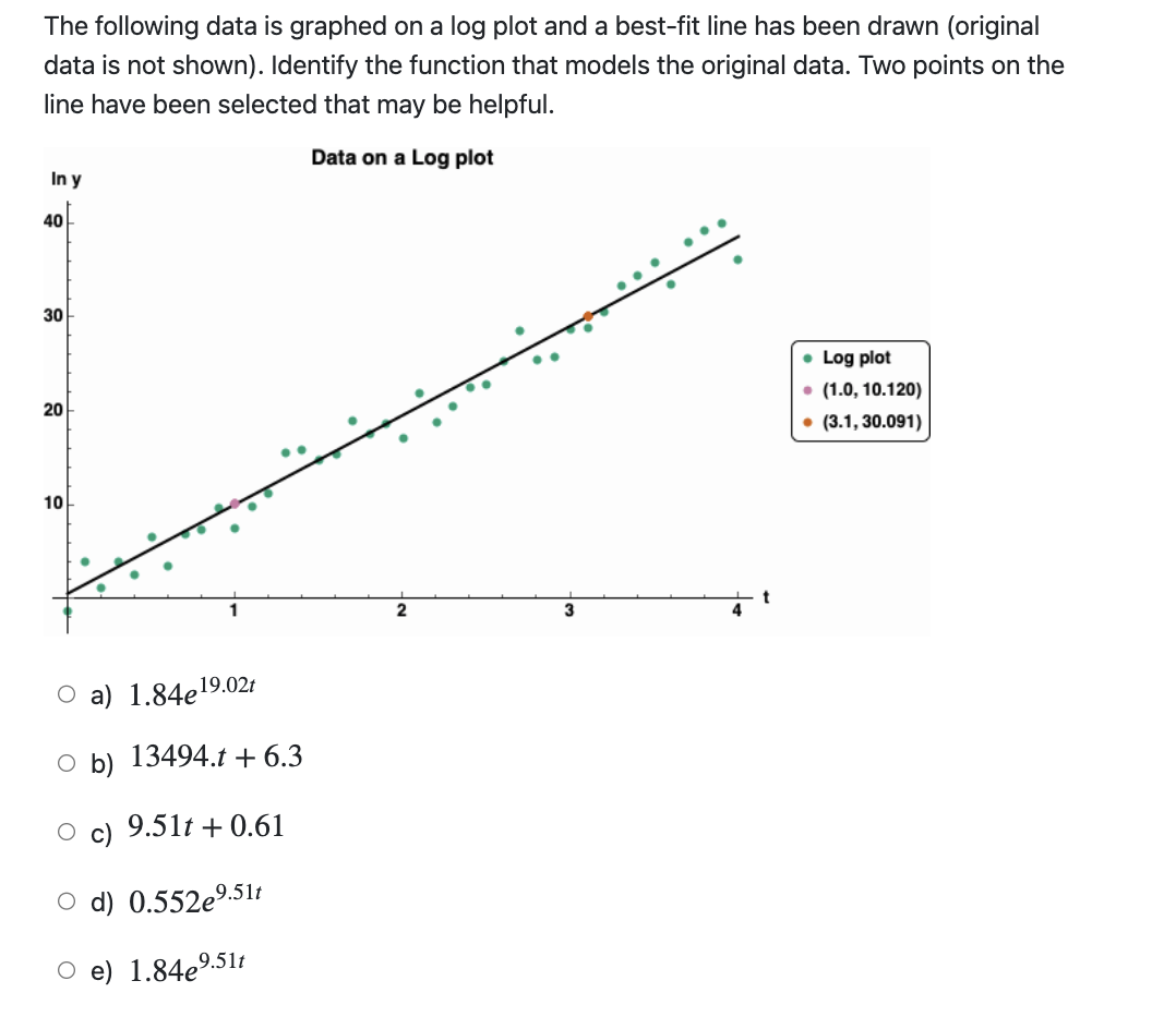 Solved The following data is graphed on a log plot and a | Chegg.com