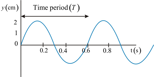 Solved A Displacement Versus Time Graph For A Wave Form Is Shown 