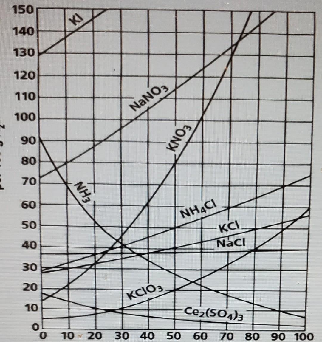 Solved 1. At 50∘C, the solubility of NH4Cl is 50 g/100 mL. | Chegg.com