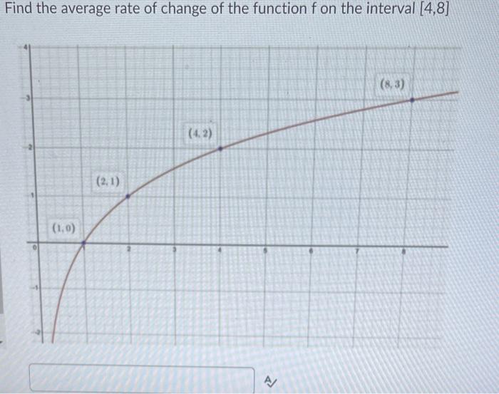 Solved Find the average rate of change of the function f on | Chegg.com