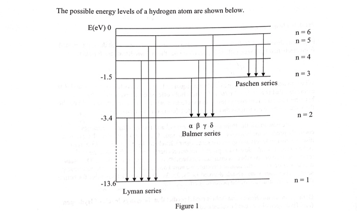 Solved The possible energy levels of a hydrogen atom are | Chegg.com