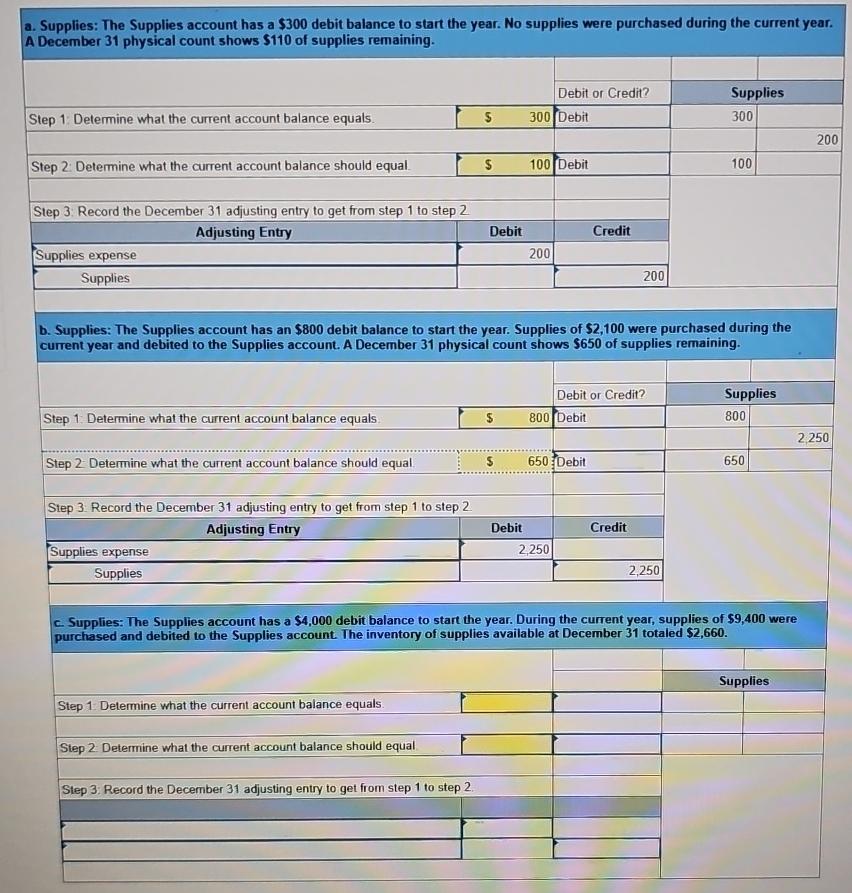 Solved a. ﻿Supplies The Supplies account has a 300 ﻿debit