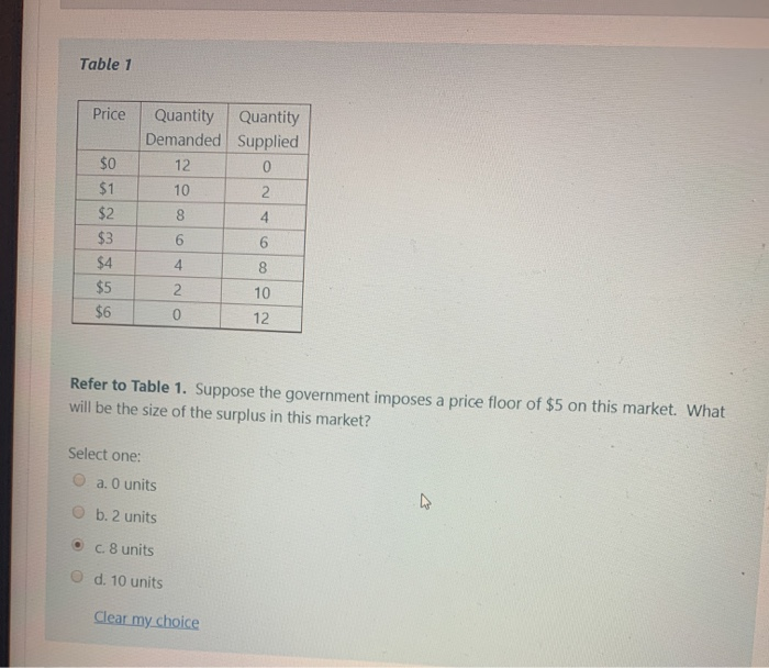 Solved Table 1 Price Quantity Quantity Demanded Supplied $0 | Chegg.com