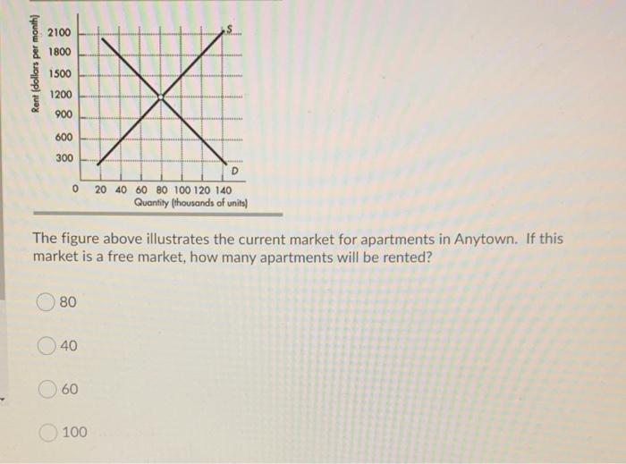 Solved 2100 1800 Rent Dollars Per Month 1500 10 X 900 Chegg Com