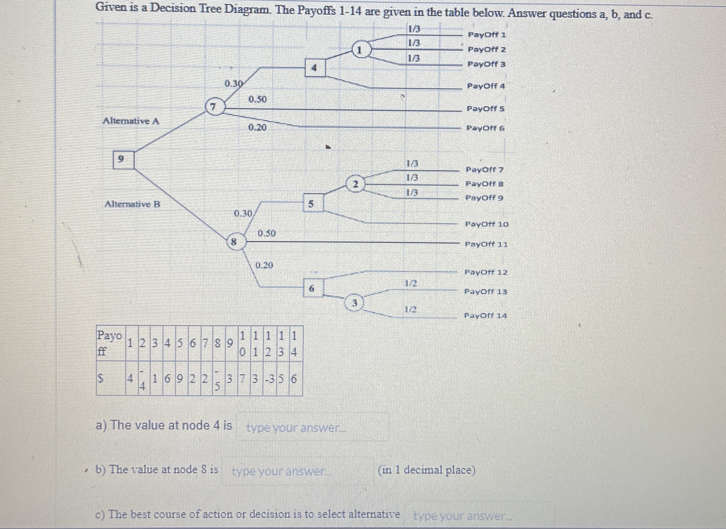 Solved Given is a Decision Tree Diagram. The Payoffs 1-14 | Chegg.com