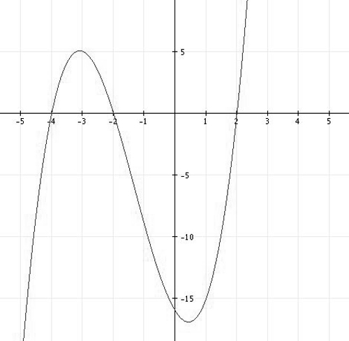 Solved The Graph Of Y X3 4x2 4x 16 Is Shown In Figure 11 Chegg Com