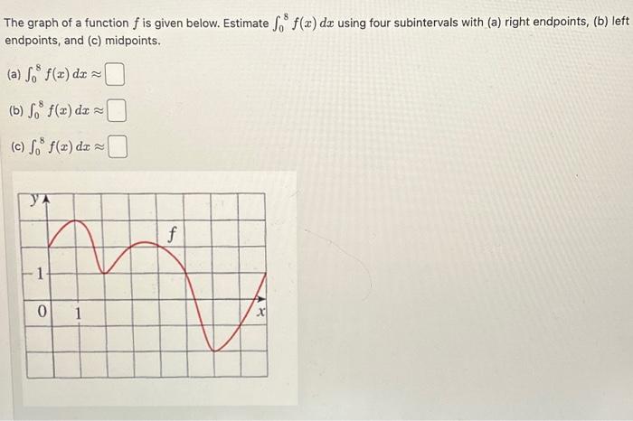 Solved The Graph Of A Function F Is Given Below. Estimate | Chegg.com