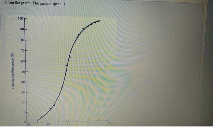 solved-from-the-graph-the-median-speed-is-100-90-80-70-60-chegg