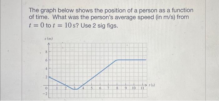Solved The graph below shows the position of a person as a | Chegg.com