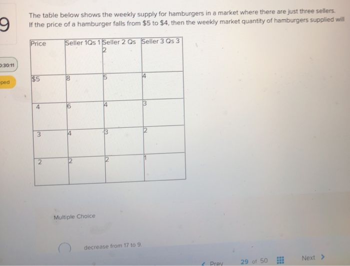 Solved The table below shows the weekly supply for | Chegg.com