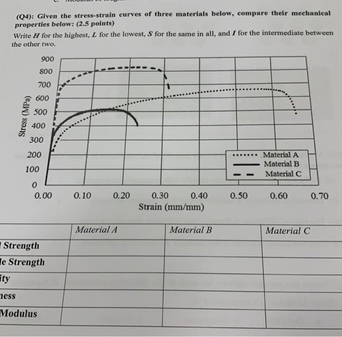 Solved (04): Given the stress-strain curves of three | Chegg.com