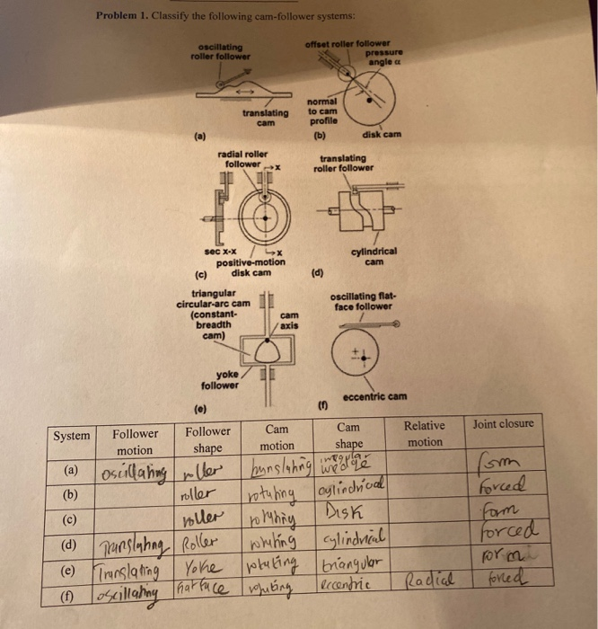 Solved Problem 1. Classify the following camfollower