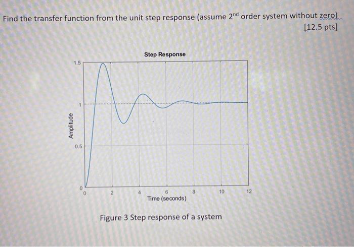 CONTROL SYSTEMS QUESTION: determine transfer function | Chegg.com