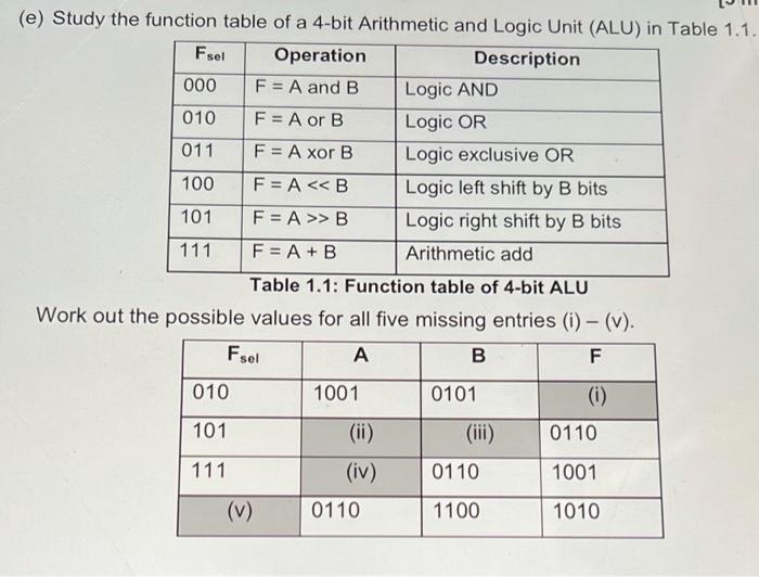 Solved Fsel (e) Study the function table of a 4-bit | Chegg.com