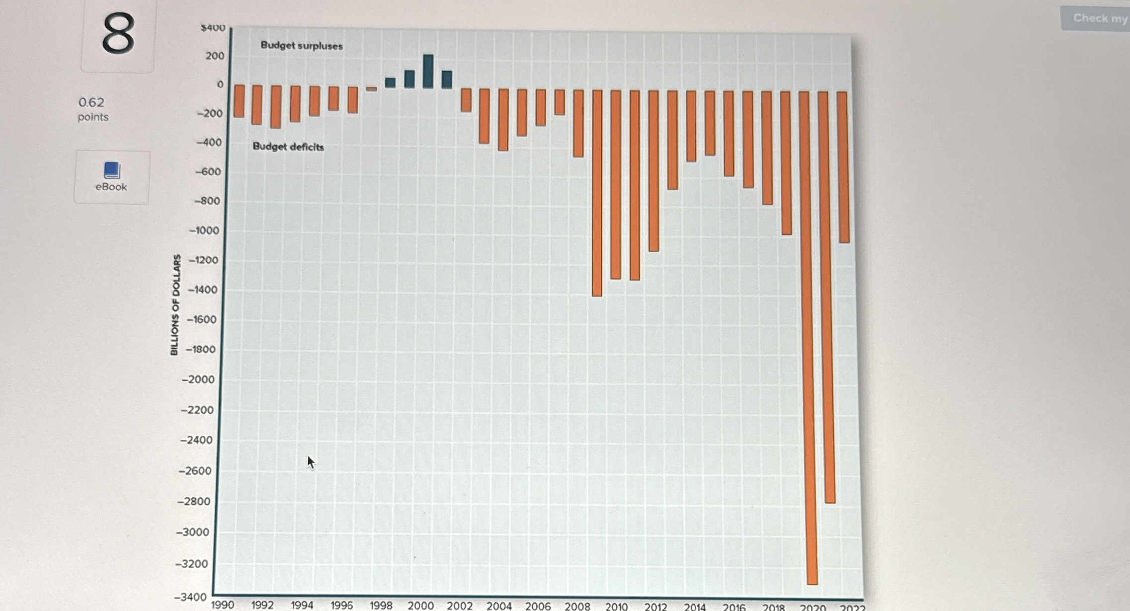 Solved since 1994, ﻿how many years had the federal budget