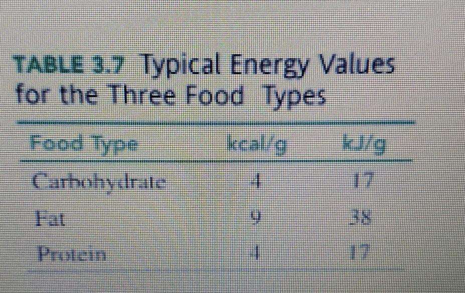 Solved TABLE 3.7 Typical Energy Values for the Three Food | Chegg.com