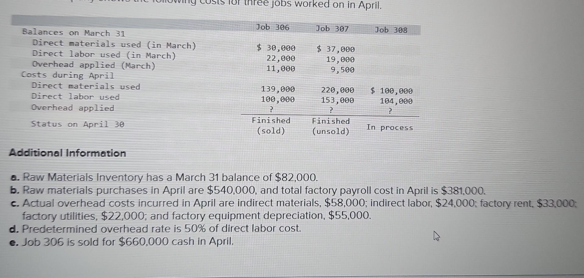 Solved a. Raw Materials Inventory has a March 31 balance of
