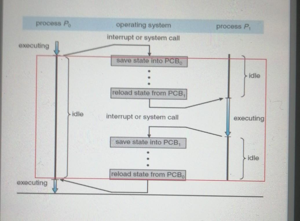 Solved process Po operating system process P interrupt or | Chegg.com