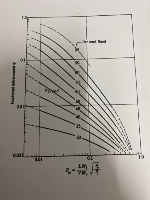 Solved From Example 10-2, Flv = 0.0546 From Fig 10-17, @75% | Chegg.com