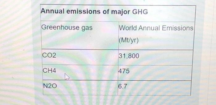 Solved Using the 100-year Global Warming Potential (GWP) | Chegg.com
