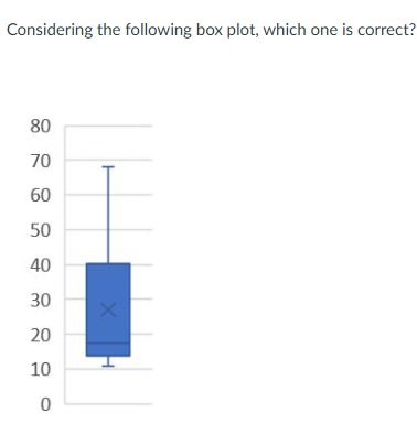 Solved Considering the following box plot, which one is | Chegg.com