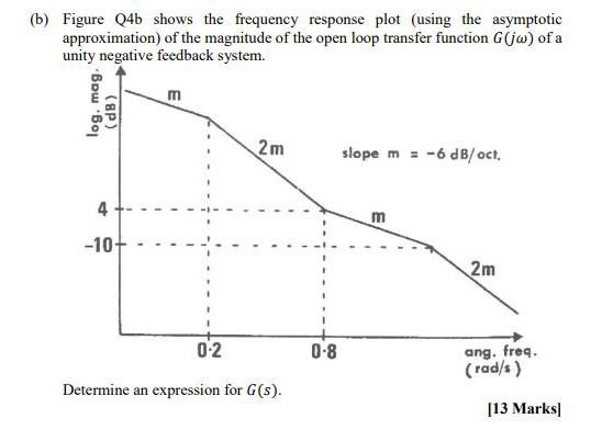 Solved (b) Figure Q4b shows the frequency response plot | Chegg.com