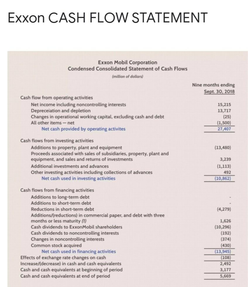 Solved Financial Statement Balance Sheet Exxon Mobil | Chegg.com