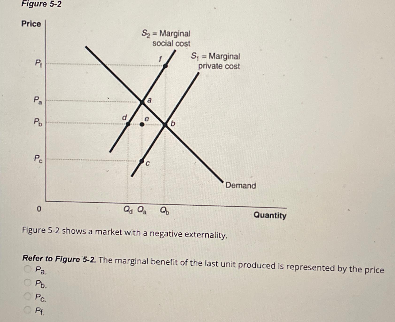 Solved Figure 5-2Figure 5-2 ﻿shows A Market With A Negative | Chegg.com