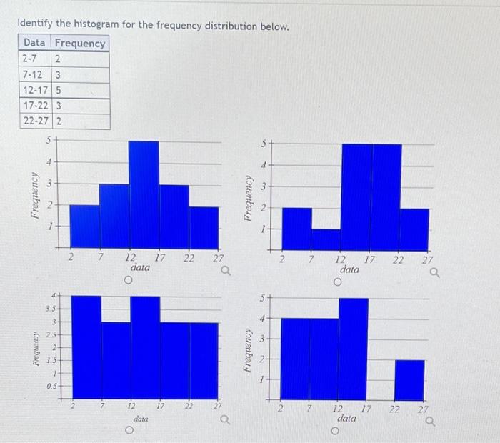 Solved Identify the histogram for the frequency distribution | Chegg.com