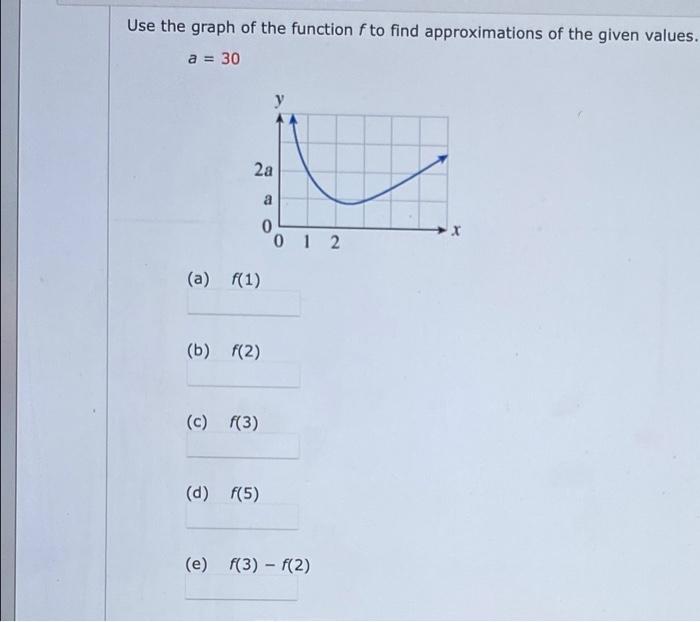 Solved Use the graph of the function fto find approximations | Chegg.com