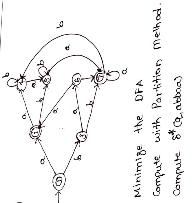 Solved Minimize The DFA Compute With Partition Method. | Chegg.com