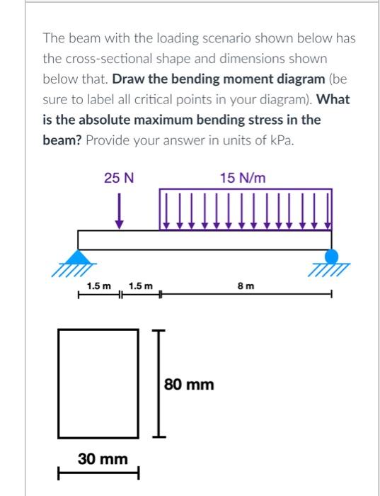 The beam with the loading scenario shown below has | Chegg.com