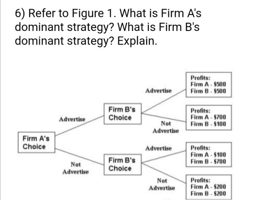 solved-6-refer-to-figure-1-what-is-firm-a-s-dominant-chegg